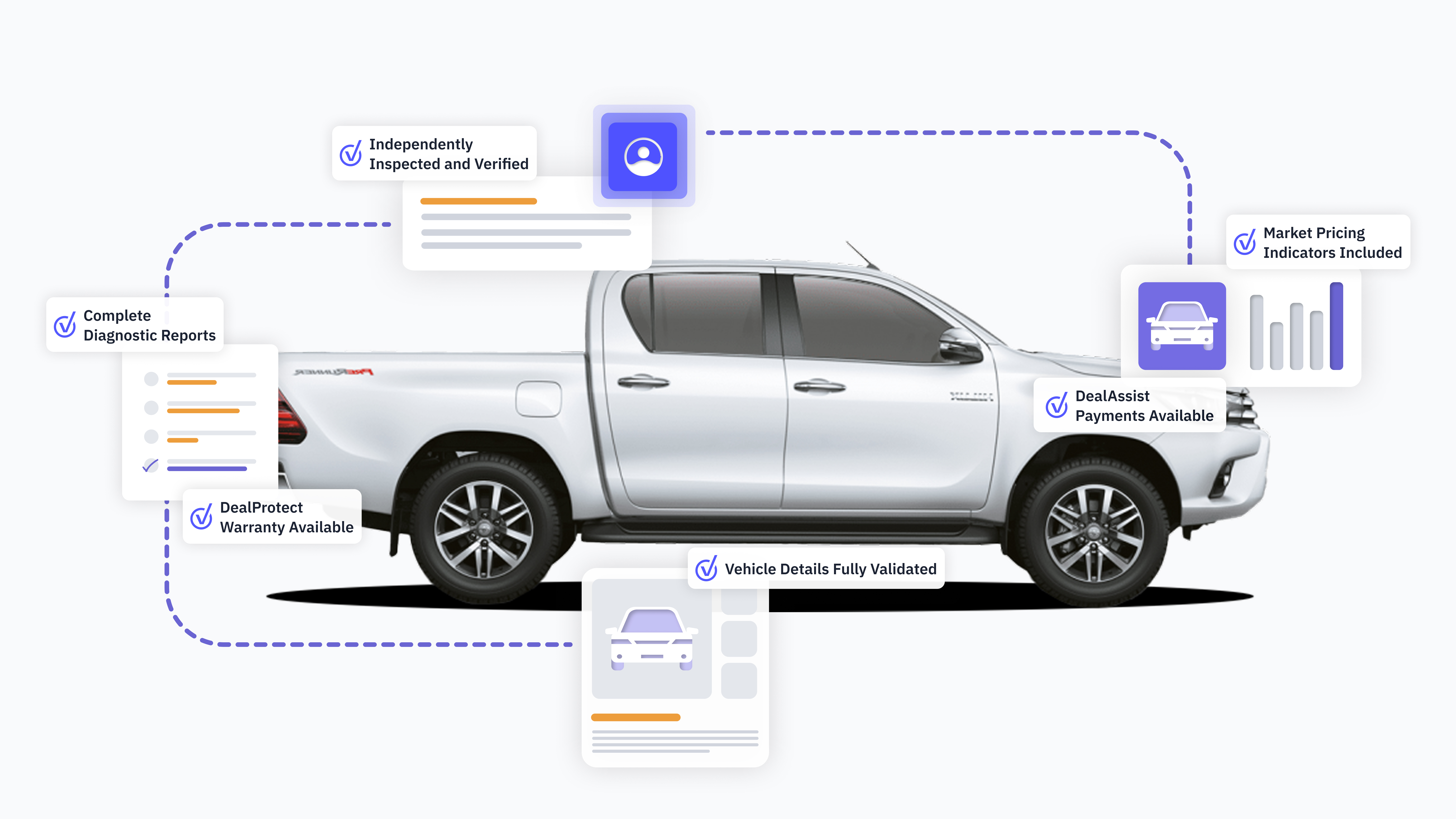 DealersOnline Verified vehicle diagram highlighting inspections, reports, market pricing indicators and buyer support products.
