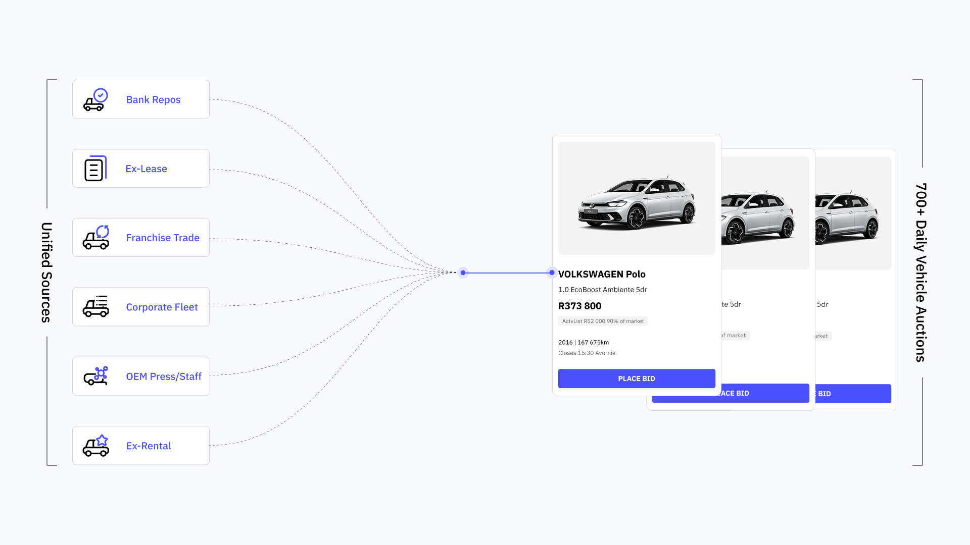 Diagram showing unified DealersOnline stock sources feeding into daily vehicle auctions.